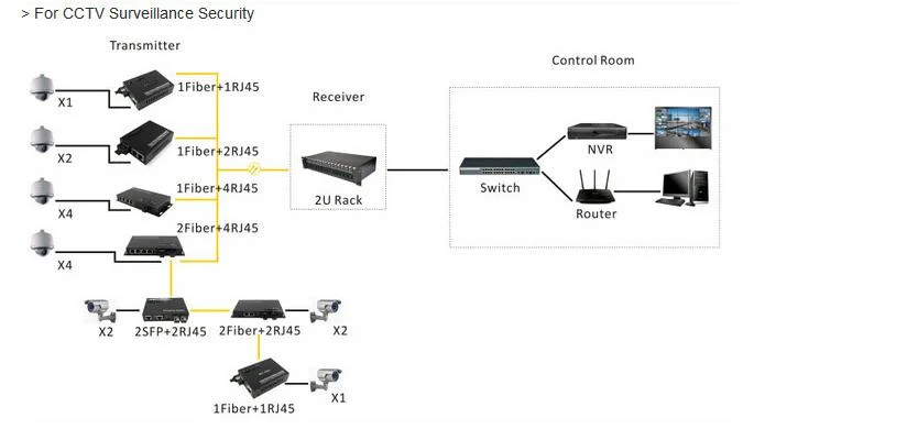 on Stock 10/100/1000/10000m Ethernet to 10g SFP Fiber Optic Media Converter Equipment