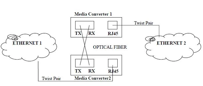 Good Price 2 Poe Fast Ethernet Ports to Optic Fiber Media Converter Used on 2 Km~120 Km
